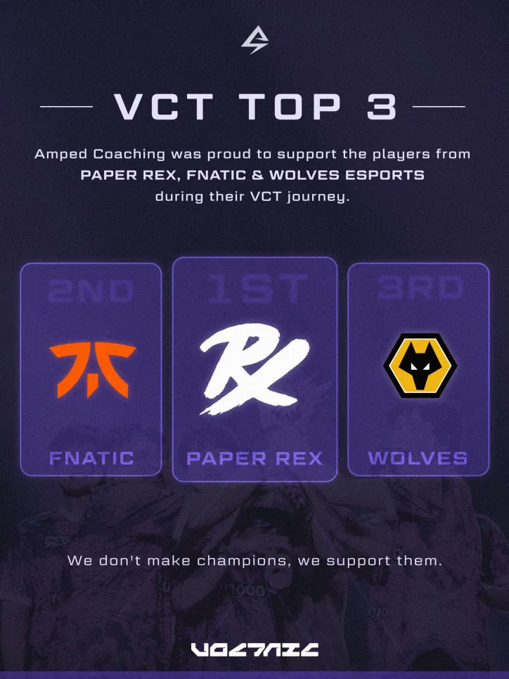Shout-out to the players and staff from PRX, Fnatic and Wolves on their incredible VCT run in Toronto - Amped is grateful to have been entrusted with your mechanics training.