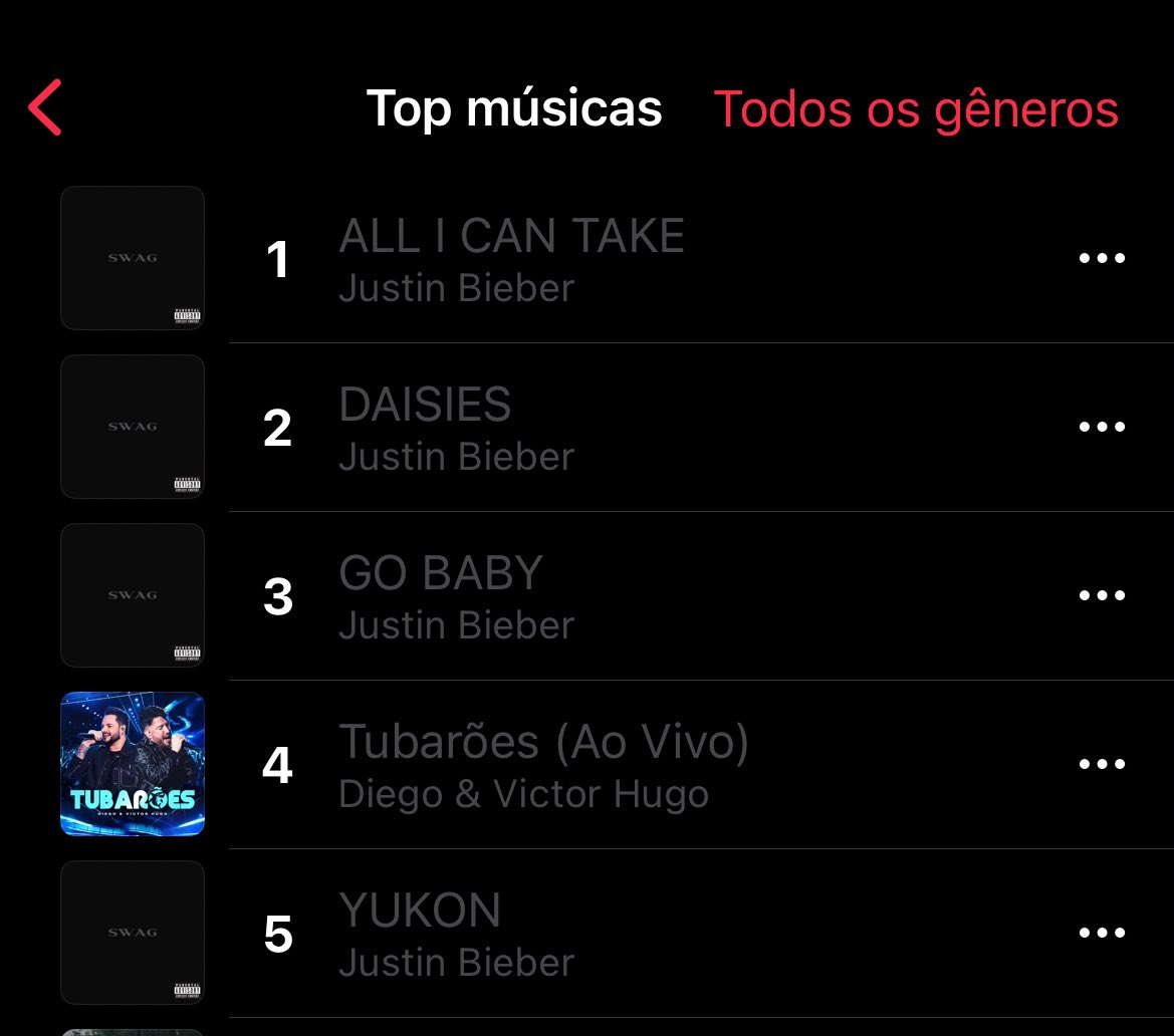 🚨 Apple Music Brasil - SWAG -  #SWAG 🇧🇷:

#1 ALL I CAN TAKE
#2 DAISIES
#3 GO BABY
#5 YUKON
#8 THINGS YOU DO
#10 BUTTERFLIES
#12 WAY IT IS
#17 FIRST PLACE
#20 WALKING AWAY
#23 DEVOTION
#26 SWAG
#27 SOULFUL
#28 DADZ LOVE
#30 SWEET SPOT
#32 GLOORY VOICE MEMO
#42 405
#43 TOO LONG