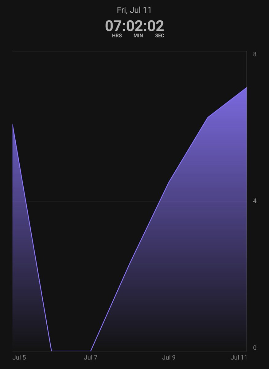 My PR of 7hrs of Productive work
repu kindha meeda padi 8hrs kottali
