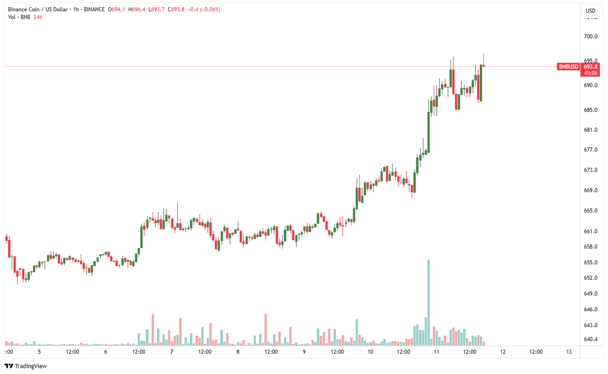 OspreyFunds's tweet image. 🔆Weekly $BNB Price Update🔆
Gain exposure to $BNB with Osprey BNB Chain Trust (Ticker: $OBNB)
$BNB jumped over 5% this week, rallying from a low of $650 to $696, and holding near $694 amid a broad crypto surge. Momentum was fueled by $BNB's 32nd token burn 🔥 (~$1.02B).