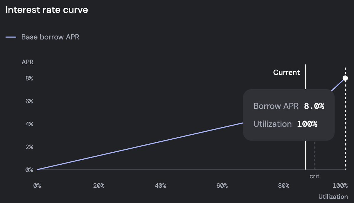 How to execute this? 

(NFA) ⚠️

1⃣ Find worst case borrow APR at 100% utilisation on <a href="/SiloFinance/">Silo Labs</a> market #3:
At 100% Utilisation the max borrow APR payable in $S is 8%.

2⃣Calculate the minimum discount required to execute and breakeven:
In order to breakeven, the user needs to