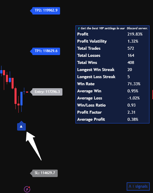AI_signals_'s tweet photo. #BTC  Long AI reversal signal right now!

Timeframe: 15min 
Set up Winrate: 71%

Entry: 117,296
TP1: 118,629
TP2: 119,962
SL: 114,629 https://t.co/d2YthjvapK