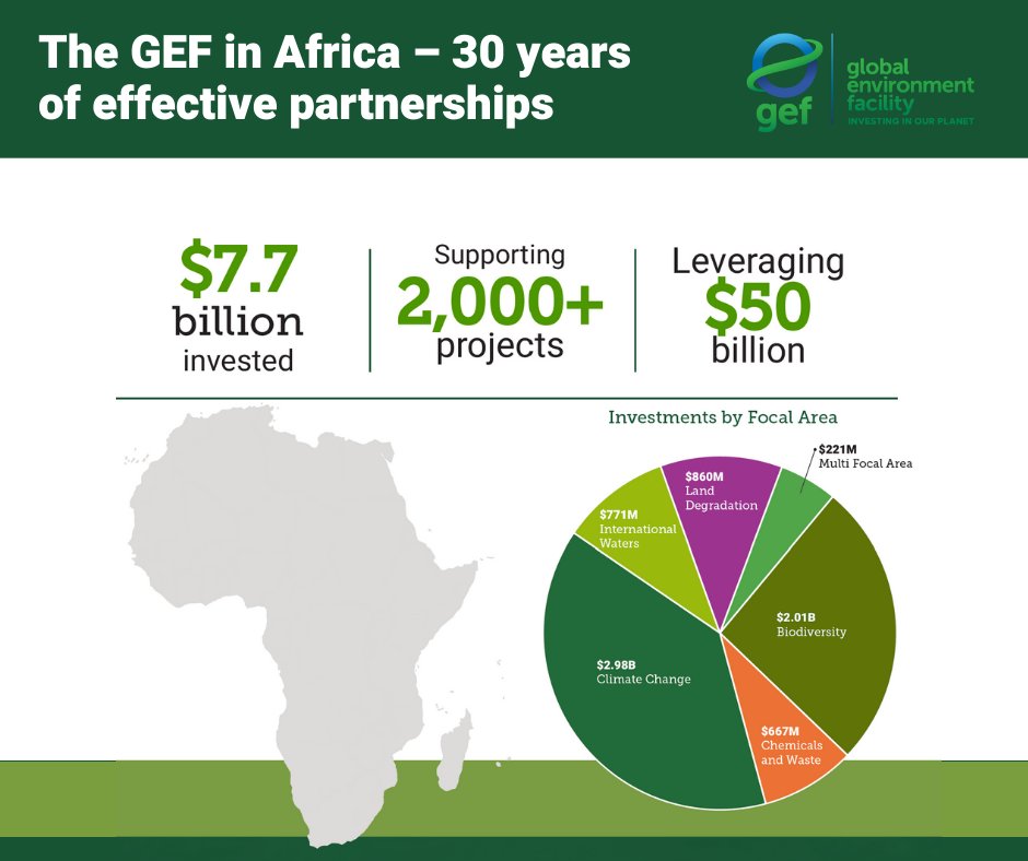 Global Environment Facility (GEF) (@thegef) on Twitter photo .<a href="/theGEF/">Global Environment Facility (GEF)</a> has built strong partnerships in #Africa for 30+ years by restoring forests, conserving biodiversity, managing water, tackling climate change, and more. Learn about how partnerships power impact: thegef.org/newsroom/featu… #AMCEN20 .<a href="/theGEF/">Global Environment Facility (GEF)</a> has built strong partnerships in #Africa for 30+ years by restoring forests, conserving biodiversity, managing water, tackling climate change, and more. Learn about how partnerships power impact: thegef.org/newsroom/featu… #AMCEN20