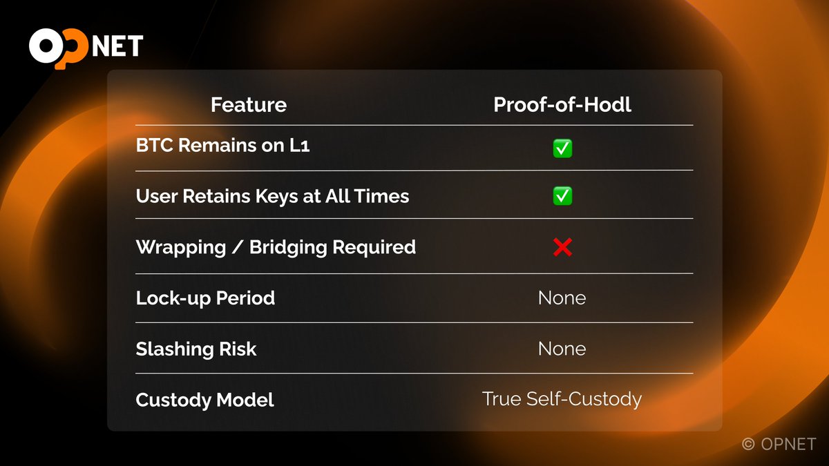 opnetbtc's tweet image. Proof of Hodl = Real BTC Staking π
Other BTC staking?
β Wrappers
β Bridges
β Custodians
β Non-native yield
β
Proof-of-Hodl is true Bitcoin staking:
No lockups. No slashing. No custodians. Only native yield for simply holding.
Native. Self-custodial. On-chain.ππ
