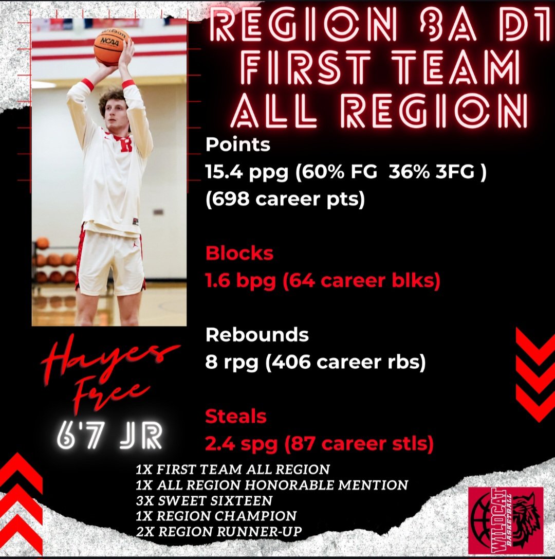 Rabun County MBB (@rabunwildcat) on Twitter photo <a href="/HayesFree1/">Hayes Free</a> (6'7 W/F) battled through foul trouble but still made a huge impact on both sides of the ball. <a href="/HayesFree1/">Hayes Free</a> (6'7 W/F) battled through foul trouble but still made a huge impact on both sides of the ball.