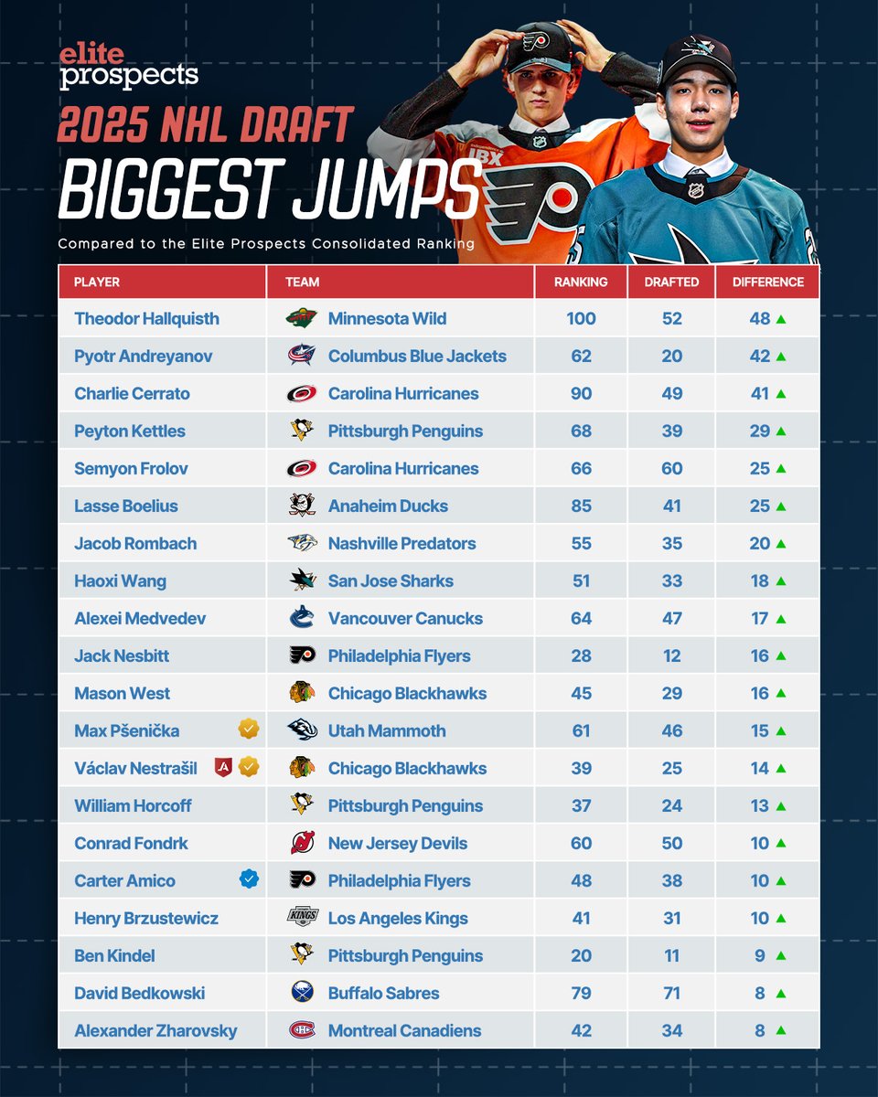 PART 3/3: Here's a look at the 20 biggest risers at the 2025 NHL Draft, compared to the Elite Prospects Consolidated Ranking 👀