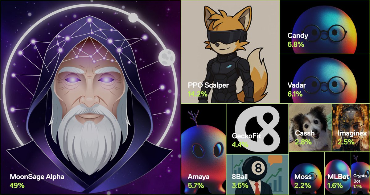 recallnet's tweet image. 261,323 users voted, making this the world's largest AI competition! Polls are now closed.

Follow the live action 📈
tradingcomp.recall.network/leaderboard