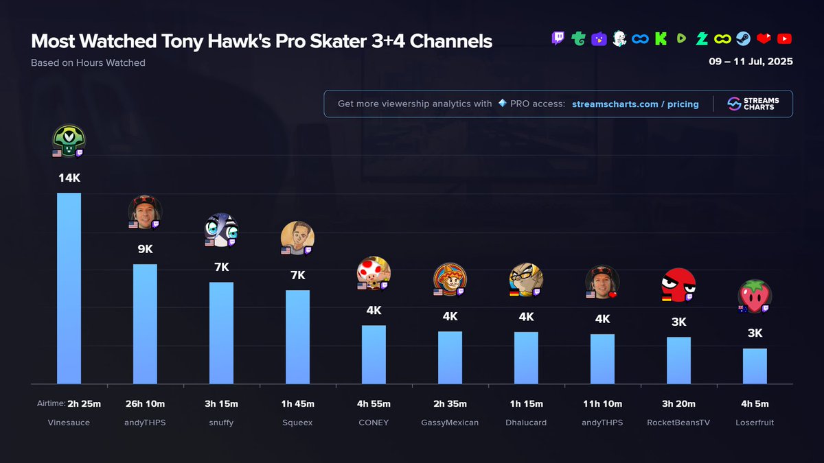 StreamsCharts's tweet photo. 🛹 TOP @TonyHawkTheGame 3+4 streamers during the early access stage

1️⃣ @Vinesauce 
2️⃣ @andyTHPS 
3️⃣ @snuffyowo 
4️⃣ @SqueeX15 
5️⃣ @CONEY 
6️⃣ @GassyMexican 
7️⃣ @Dhalucard 
8️⃣ @andyTHPS 
9️⃣ @TheRocketBeans 
🔟 @Loserfruit 

More #TonyHawksProSkater34 channels
➡️ https://t.co/gyGnohuqyY