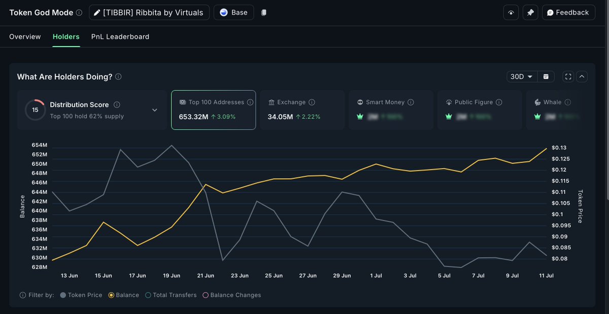 ChesterCryptoX's tweet image. Top 100 holders of $TIBBIR increasing their positions during the correction over the last month 🤝

They know exactly what kind of goldmine they’re sitting on 💰

This is what conviction looks like 👌

CC: @nansen_ai