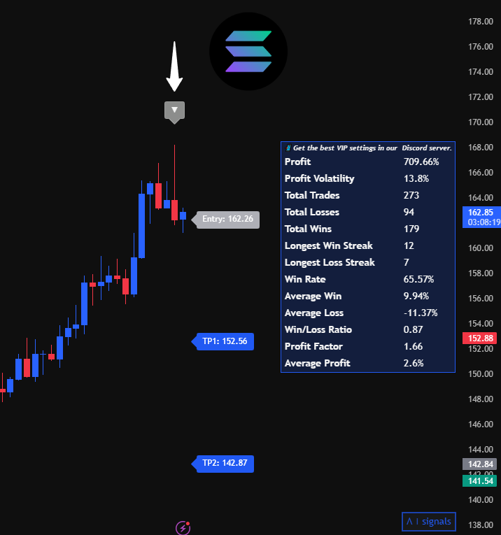 AI_signals_'s tweet photo. #Solana Short AI signal 

Timeframe: 4H 
Winrate: 65% 

Entry: 162
SL: 181
TP1: 152
TP2: 142 https://t.co/twpLBjVgni
