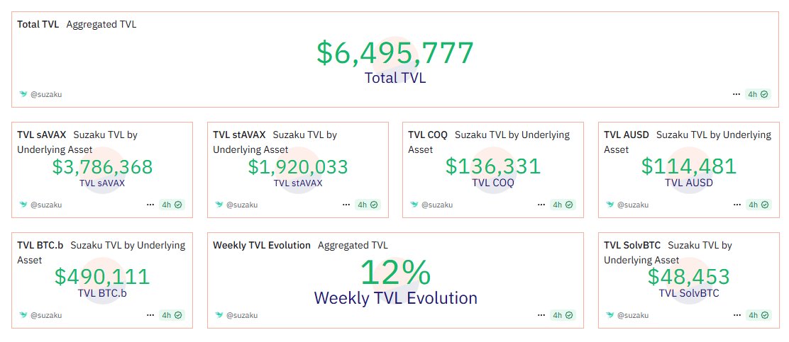 📊 Weekly TVL Recap - July 11 🕊️

Suzaku's TVL climbed to $6.5M this week, just shy of an all-time high.

That's an 18% growth over the past 30 days, up from $5.5M.

More insights 👇