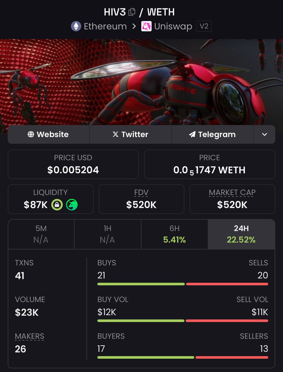 #HIV3 AI is undervalued AF at 500K tbh.

>Ezy 10X potential to ATH
>Good lads in as well
>Solid marketing Lined up🔥

Something i won't fade at this M-cap!