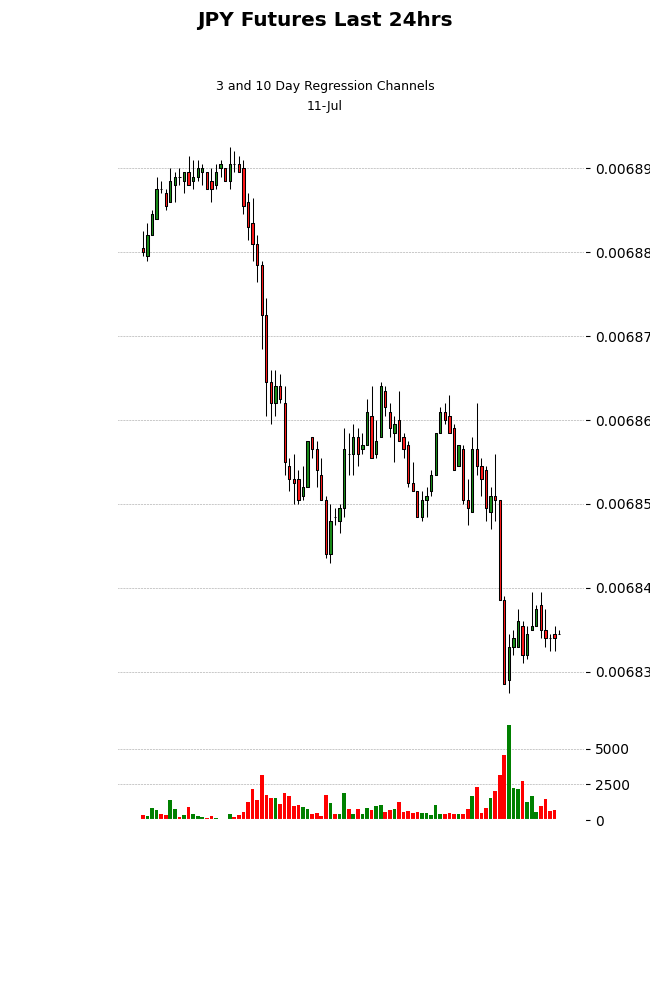andrewmoe's tweet image. &quot;The price system is the mechanism that performs economic miracles.&quot; - Milton Friedman. JPY futures are reflecting bearish pressure as market forces adjust to yen dynamics. Price discovery is working its magic. #JPYFutures #CurrencyTrading #MarketDynamics