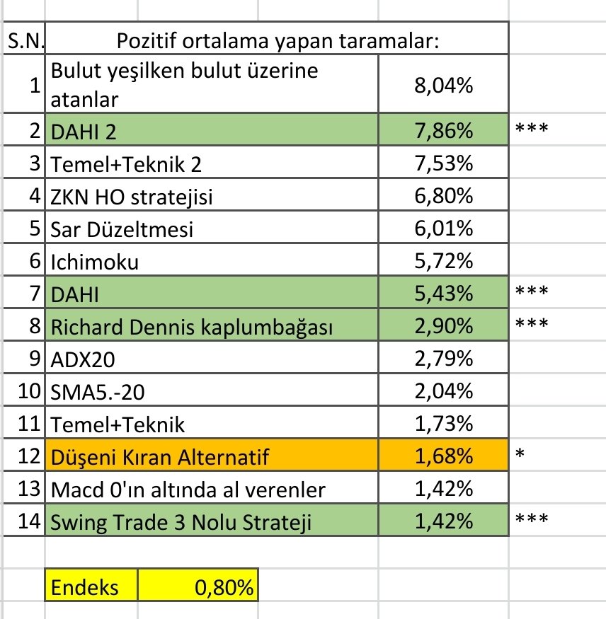 Geçen hafta cumartesi taranıp ertesi cuma kapanış değerlerine göre kümülatif getirisi endeksin üzerinde olan taramalar görüntüdedir. Bunlardan yeşil olanlar üç haftadır, turuncu olan ise geçen hafta da bu listedeydi. Bu süreçte endeks %0.80 getiri üretti.