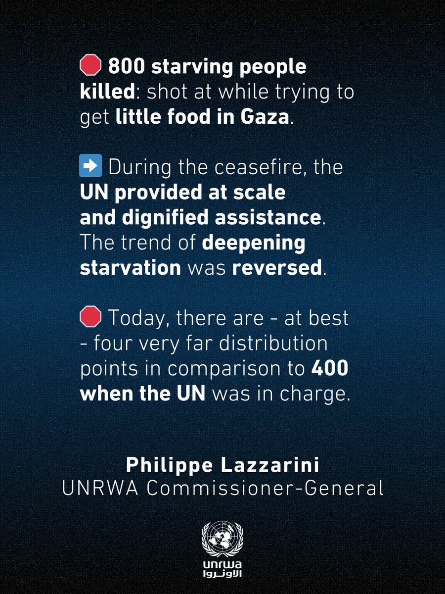 UNRWA's tweet image. “🛑800 starving people killed: shot at while trying to get little food in #Gaza.

➡️During the ceasefire, the UN provided at scale and dignified assistance. The trend of deepening starvation was reversed.

🛑Today, there are -at best- four very far distribution points in…