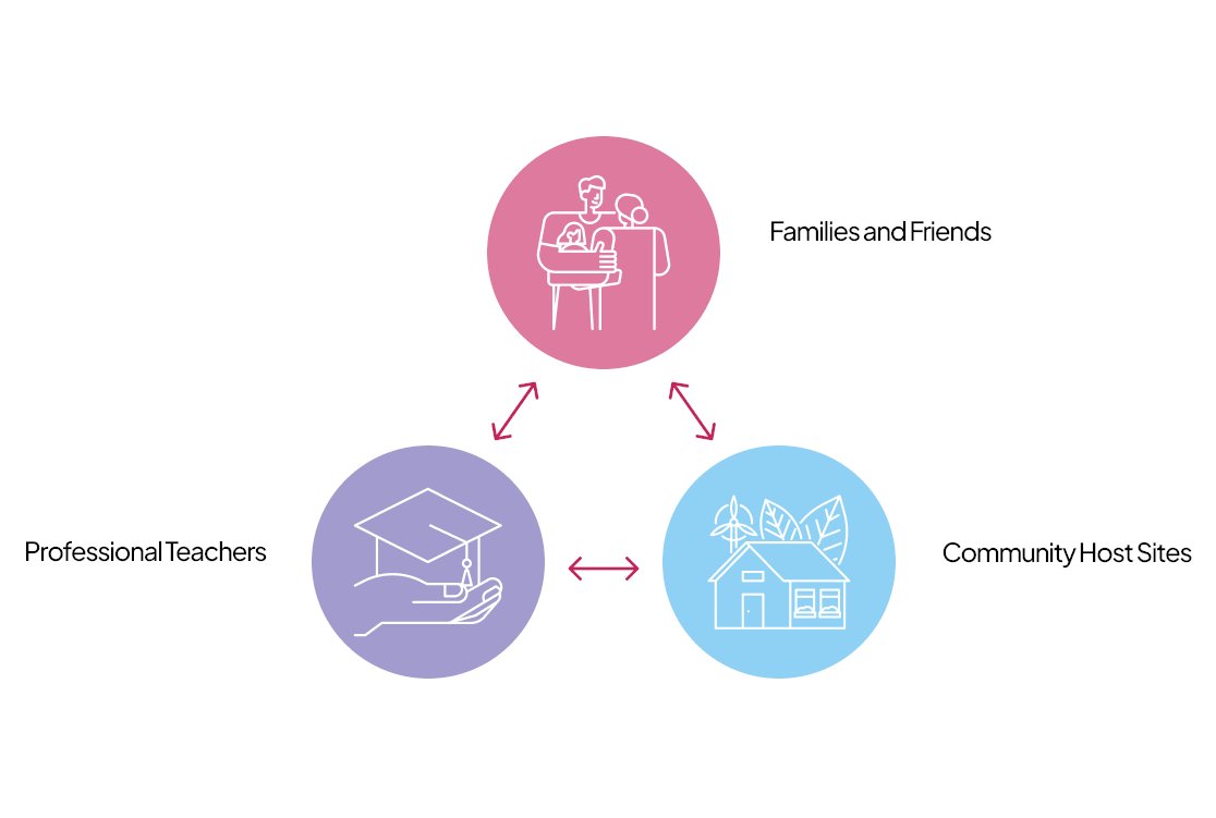 EdefyUS's tweet image. Edefy.us puts education power back in the hands of the people.
Communities anywhere are now free to build their own in-person, small group education solutions, on-demand.
Inspired by the superior student outcomes generated from Pod and Microschooling, Edefy…