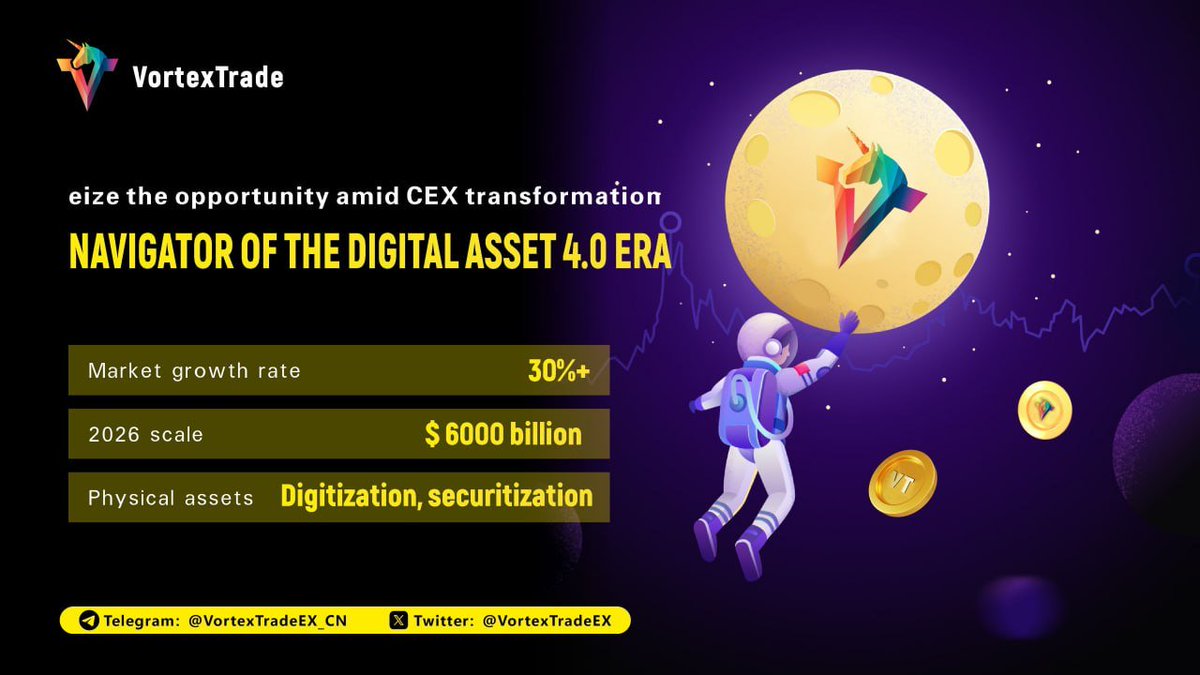 VortexTradeEX's tweet image. #VortexTrade, the pioneer of the digital asset 4.0 era!
Annual growth rate: 30%+
Estimated size in 2026: $600 billion
Promoting the #digitization and #securitization of #physicalassets