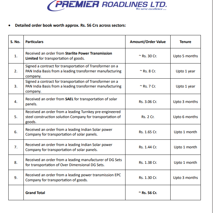 Mysticbaba360's tweet image. Premier Roadlines update..Good governace by quarterly result update...

Revenue up 27% YoY..Order book 56 Crs..

#PRL #premierroadlines #SME #multibagger