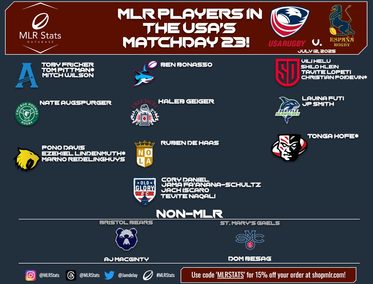 NARugbyDB's tweet image. Both @usarugby and @rugbycanada Men's teams are in action tomorrow, with all 11 @usmlr teams represented!
Of the 46 players representing the Eagles and the Canucks this weekend, 38 (82.6%) play in #MLR including 25 of the 30 starters!
#RugbyCA #USARugby #MLRStats