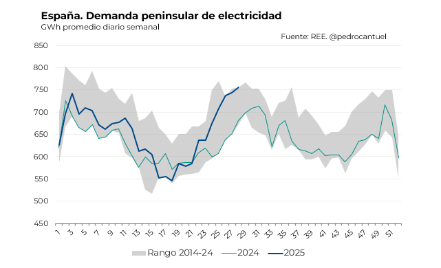 PedroCantuel's tweet photo. ⚡️La demanda de electricidad de España🇪🇸 sigue sorprendiendo. Julio, en máximos 👀 https://t.co/DC4srPhDC1