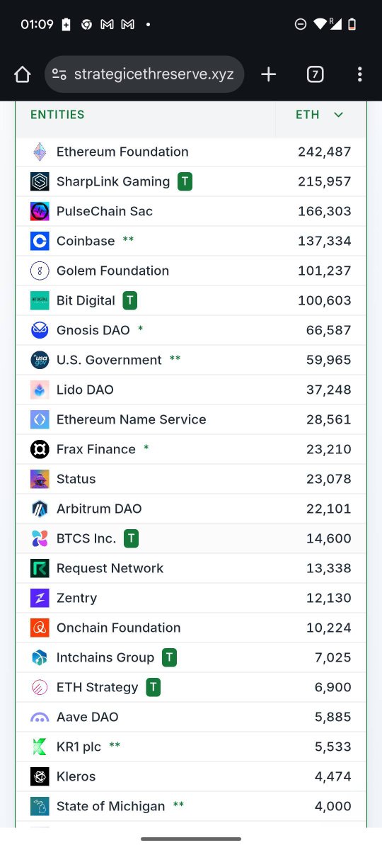 🚀 $SBET SharpLink Gaming is now the 2nd largest entity holding ETH.

Stock’s soaring +109% in my position—let the flywheel spin!