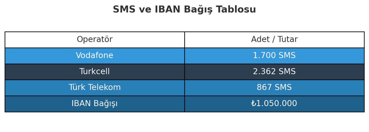 #YasasinDemirspor 

Daha Yolun Başındayız!

Bu kampanya sadece 2 gün önce başladı…
Atılan her SMS, yapılan her paylaşım, gönderilen her destek bize bir şeyi gösteriyor:
Bu şehir sahip çıkmaya hazır!

Evet, rakamlar henüz çok büyük değil.
Ama bu bizi durdurmaz, çünkü biz 6 aylık
