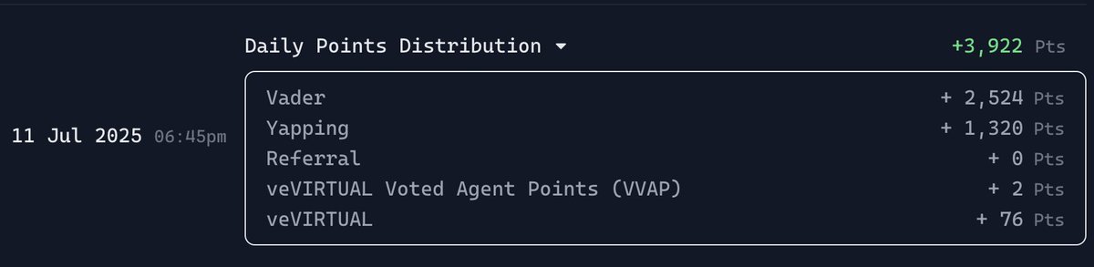 NotYourMagnus's tweet photo. today’s total came in at 3,922 pts

which is double compared to yesterday’s 1,959 pts
still trying to make sense of the swing tho 😅

breakdown for today:
• $VADER yapping – 2,524 pts
• $VIRTUAL yapping – 1,320 pts
• veVIRTUAL & VVAP – 78 pts combined

what’s confusing is that yesterday i had posts with better engagement — yet somehow that was the lowest total in 3 weeks

and now with similar or even slightly worse engagement, the points jumped again 🤔

really starting to feel like there’s some backend algo we haven’t fully figured out yet

still experimenting, staying consistent, but curious —
 anyone else noticing these fluctuations too?
drop your thoughts or patterns you’ve seen in the replies 👇

caps on and trust in @VaderResearch 🧢