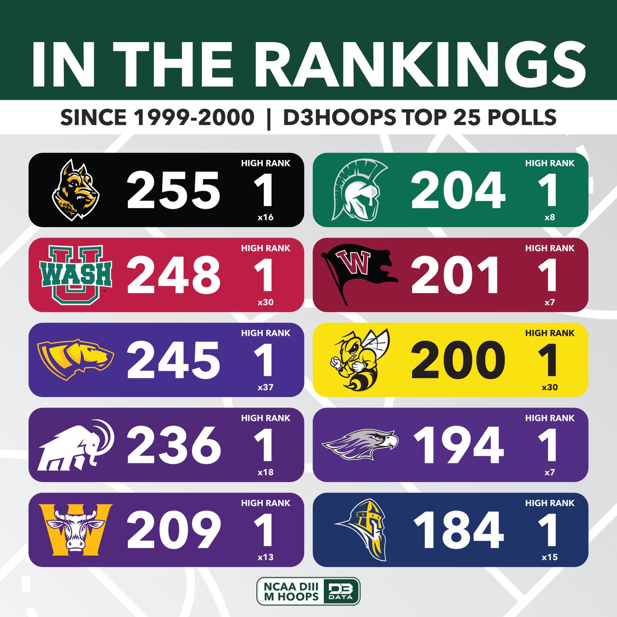 D3 Data (@d3sportsdata) on Twitter photo Since 1999-00, Wooster leads all teams in <a href="/d3hoops/">D3hoops/Patrick Coleman</a> polls, ranked 255 times.
8 teams have appeared 200+ times with Wis.-Stevens Point at the top slot in a leading 37 polls.
Ill. Wesleyan has been ranked in 25 of 26 seasons, 3 more than any other team.
#d3data #d3sports #d3hoops Since 1999-00, Wooster leads all teams in <a href="/d3hoops/">D3hoops/Patrick Coleman</a> polls, ranked 255 times.
8 teams have appeared 200+ times with Wis.-Stevens Point at the top slot in a leading 37 polls.
Ill. Wesleyan has been ranked in 25 of 26 seasons, 3 more than any other team.
#d3data #d3sports #d3hoops