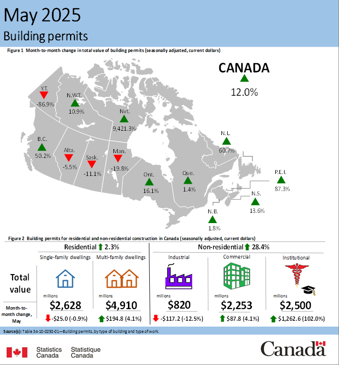 CdnMortgageNews's tweet image. Canada’s building permits surged 12% in May to $13.1B, thanks mostly to a big hospital project in Ontario. B.C. led residential gains with a rebound in multi-family permits, while overall housing activity  edged up 2.3%.

#BuildingPermits #Construction #HousingData