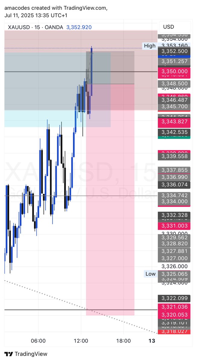 Wednesday, Thursday and Friday (Today) Trades.

Good profit, small profit and a loss.

It only gets better ❤️

#xauusd  #gold