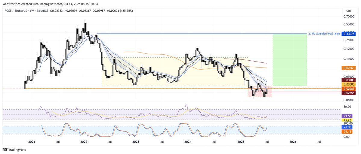 Waddlesworth_1's tweet photo. $ROSE - this is one of the more intriguing charts to me right now. 

-PO3 Setup on the Weekly USDT Chart
- .618 Fib extension on the Rose/BTC Chart - appears to be finding a bottom
-Alpha dots signaling double bottom on weekly potentially. 

-Ai narrative https://t.co/dznPfB4ZVJ