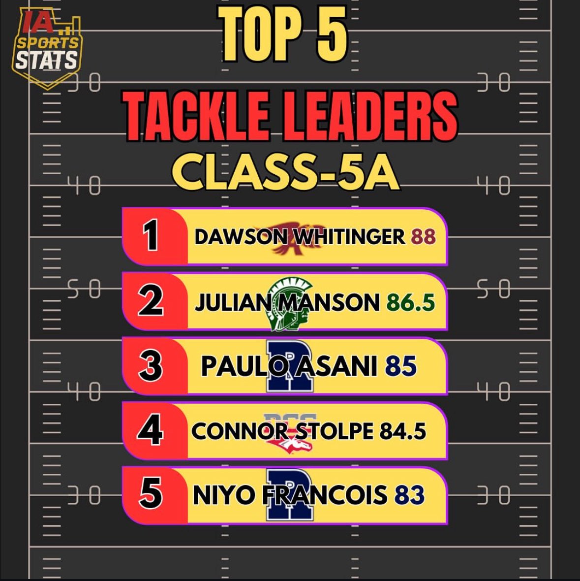 More to prove this season💯