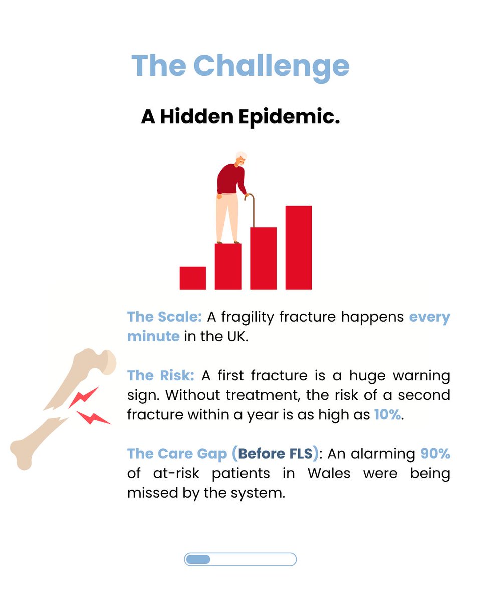 BevanCommission's tweet image. In Wales, an ageing population means rising, often devastating, fragility fractures.

But our Adopt, Spread &amp;amp; Embed Innovator, Dr. Inderpal Singh (@SinghI01), is changing that with the Welsh Fracture Liaison Service (FLS).
