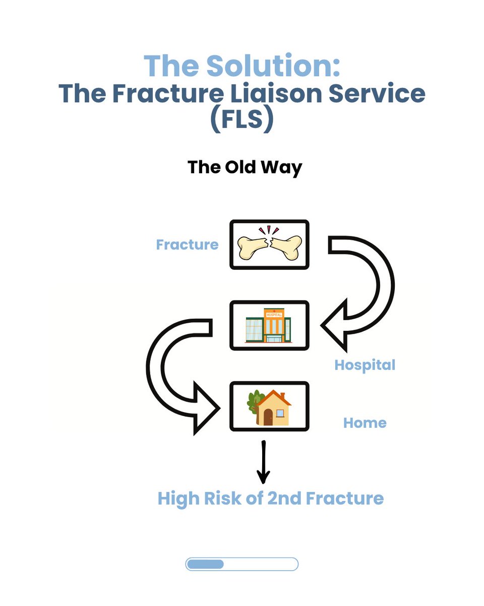 BevanCommission's tweet image. In Wales, an ageing population means rising, often devastating, fragility fractures.

But our Adopt, Spread &amp;amp; Embed Innovator, Dr. Inderpal Singh (@SinghI01), is changing that with the Welsh Fracture Liaison Service (FLS).