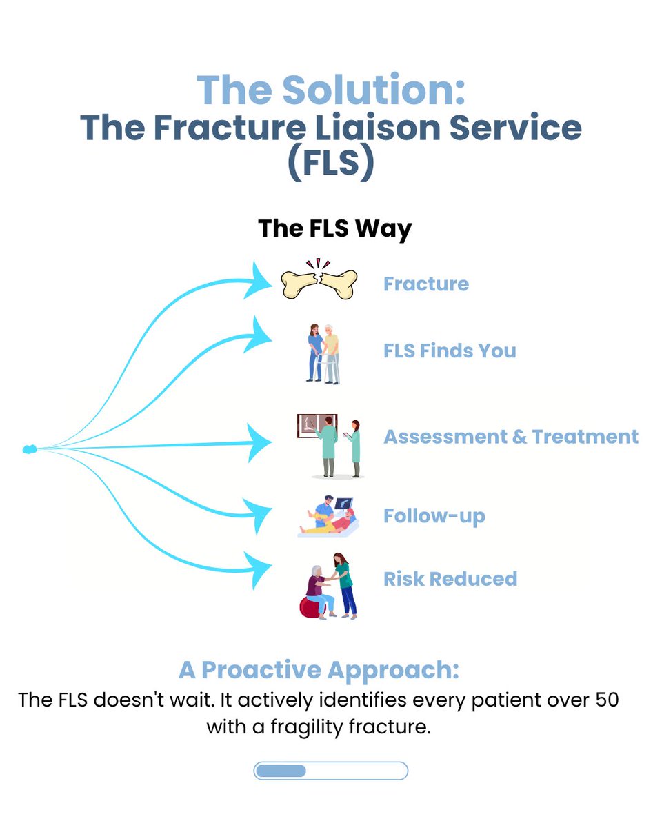 BevanCommission's tweet image. In Wales, an ageing population means rising, often devastating, fragility fractures.

But our Adopt, Spread &amp;amp; Embed Innovator, Dr. Inderpal Singh (@SinghI01), is changing that with the Welsh Fracture Liaison Service (FLS).