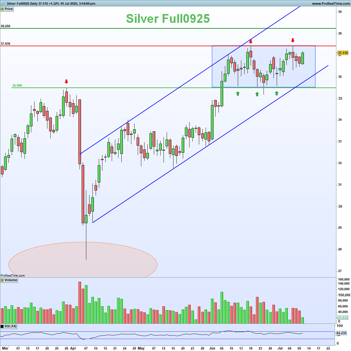 Silver : L’argent reprend son souffle 

Le métal évolue dans un range serré entre 36 et 37,50 $ au sein d’un canal ascendant plus large.

Chaque test des 37,50 $ échoue. Mais les acheteurs défendent les supports. 

Une compression classique avant un mouvement directionnel.

➡️ À