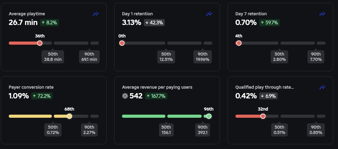 Kinda crazy seeing how well Lab Experiment does monetize wise with 10-40 ccu