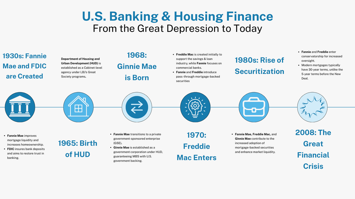 After 17 years under conservatorship, what’s next for Fannie Mae &amp; Freddie Mac? In Part 2, we unpack massive GSE portfolios, 2008 lessons, credit risk transfers &amp; if reform is needed—or if the system works as is. 

Listen now &amp; Stay Tuned for Part 3: hubs.li/Q03wP1mx0