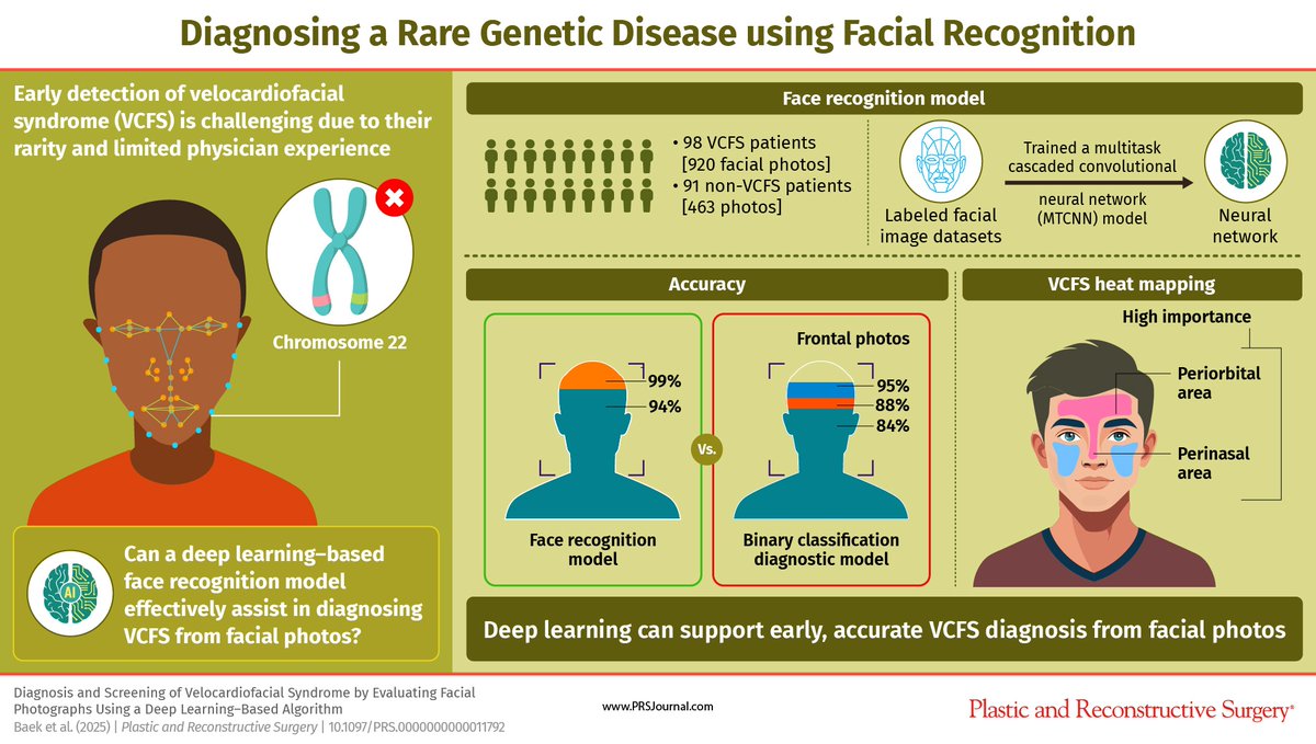 prsjournal's tweet image. July is National Cleft and #CraniofacialAwareness and Prevention Month 💙

This @prsjournal study reports an AI model that can detect velocardiofacial syndrome from facial photos with 95% accuracy. Find out more here: l8r.it/PxnB
