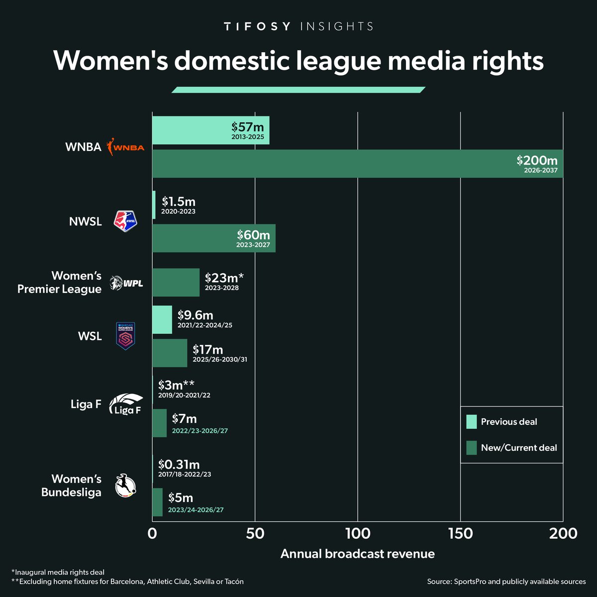 Women's major domestic leagues are seeing sharp growth in media rights contracts. The NWSL and WSL are at the forefront of the rising commercial appeal of women's football, while basketball's WNBA and cricket's WPL rank first and third in media rights values globally.