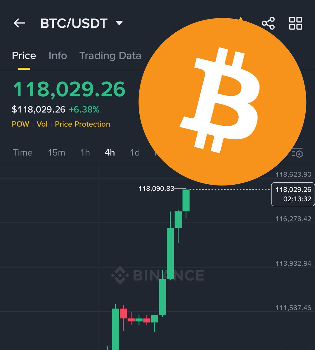 El precio del Bitcoin alcanzó un nuevo máximo histórico 118,029.26. Sin  duda alguna son grandes noticias para El Salvador que sigue aumentando su  reserva nacional de Bitcoin.