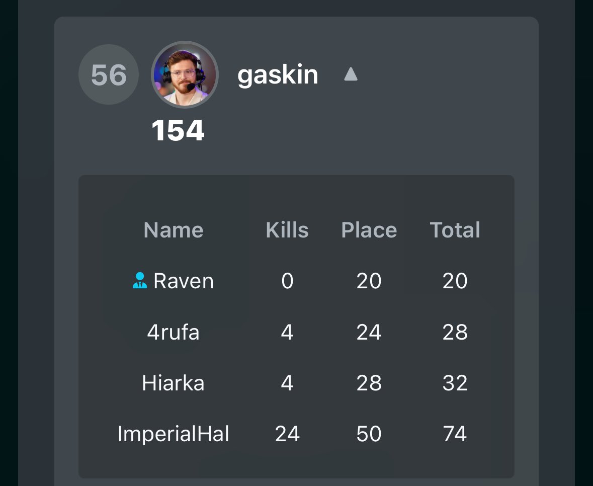 Gaskin (@dangaskin) on Twitter photo Going for a different strategy today in <a href="/ALGS_Fantasy/">Apex Fantasy League</a>… 56th overall yesterday not a bad showing!
Some other talent joined me for today too. Good fun! Going for a different strategy today in <a href="/ALGS_Fantasy/">Apex Fantasy League</a>… 56th overall yesterday not a bad showing!
Some other talent joined me for today too. Good fun!