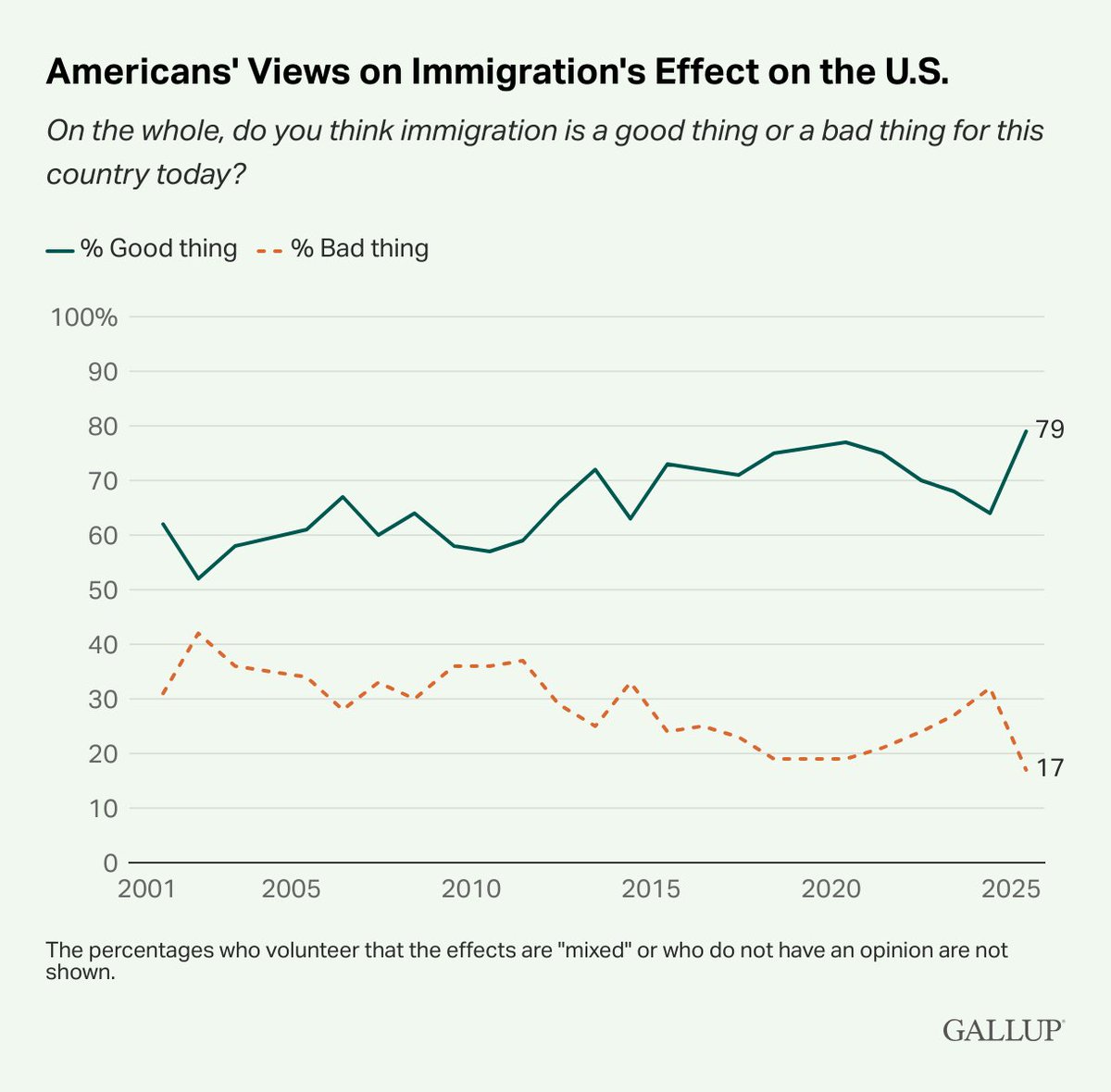 When asked if immigration is generally a good thing or bad thing for the country, a record-high 79% of U.S. adults call it a good thing; a record-low 17% see it as a bad thing.