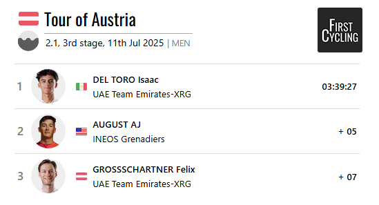 .<a href="/ISAACDELTOROx1/">ISAAC DEL TORO ROMERO</a> @teamemiratesuae wins stage 3 of Tour of Austria #TourofAustria 

firstcycling.com/race.php?r=38&…
