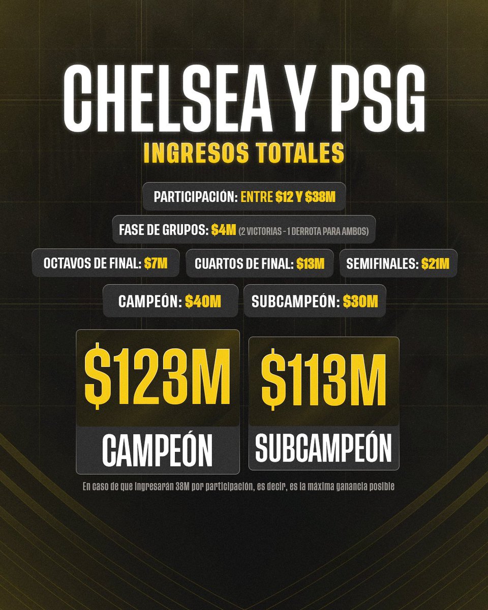 Gainblers's tweet image. 💴 ¡SE HAN HECHO DE ORO!

🤑 El Chelsea y el PSG van a poder darse algún que otro lujo después de las ganancias obtenidas en este Mundial de Clubes

👀 ¿En qué gastarán el dinero?