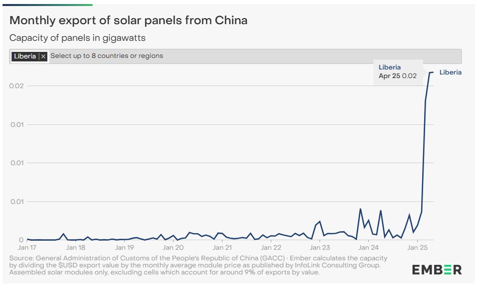 There's 75MW imported in the last 12 months, mostly since March.

If all installed, that'd generate about enough 27%(!) of the reported electricity demand in 2023.