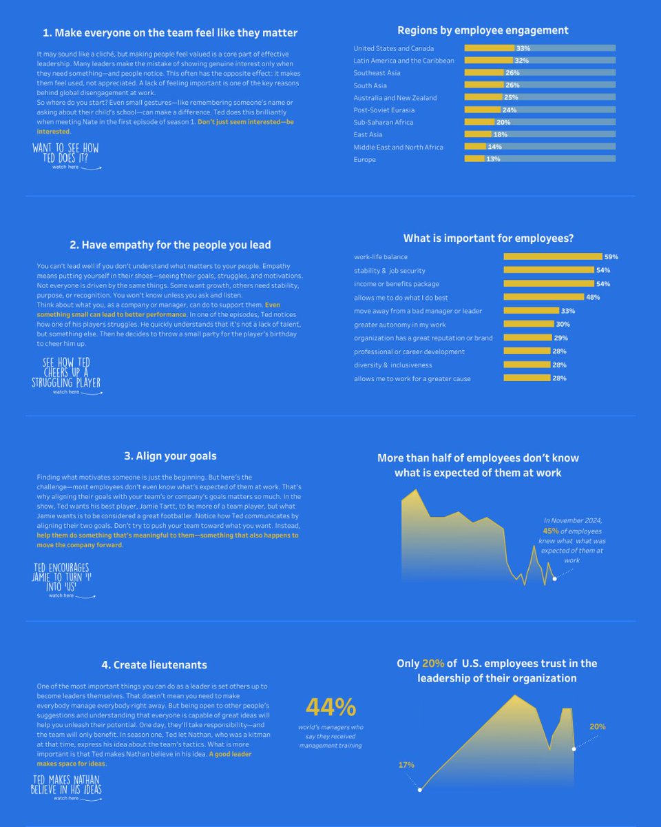tableaupublic's tweet image. Discover leadership insights through data with this #VizOfTheDay by Vlad Horbachenko, featuring bar charts and area charts to visualize lessons from a hit TV show.
tabsoft.co/4kvuDtq