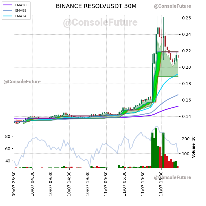 ConsoleFuture's tweet image. #BINANCE #RESOLV_TREND #RESOLVUSDT #RESOLV

Funding: -0.0148% 🔴

Circulating supply: 155.8M
Total supply: 1B
Max supply: 1B

Market cap: 33M
Fully diluted valuation: 212.1M