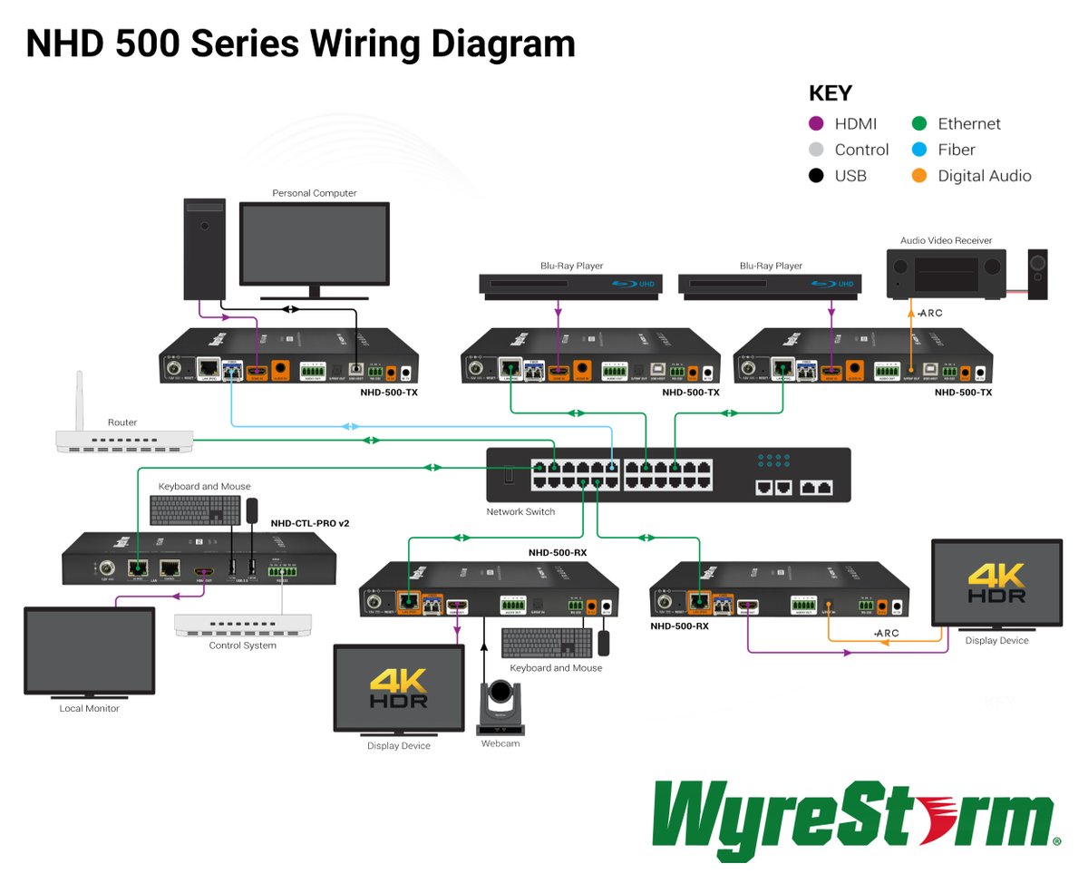 When low latency matters, the NetworkHD 500 Series delivers.

Real-time AV performance. Smooth, ultra-responsive distribution — even in demanding environments.

🔍 See how it fits into your next project

🔗 zurl.co/9qmEa 

#WyreStorm #AVoverIP #ProAV #AVTweeps