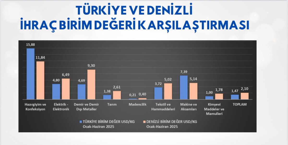 Tekstilin İhraç birim değeri karşısında 
USD/KG karşılaştırmasında 1. İken ve Kadın İstihdam Oranınında da En yüksek pay sektörün bu kadar küçümsenmesi akıl alır gibi değil!!!
Çözüm;
Katma Değerli(Tekstil+Tarım +Turizm)&gt;OrtaGelirTuzağı